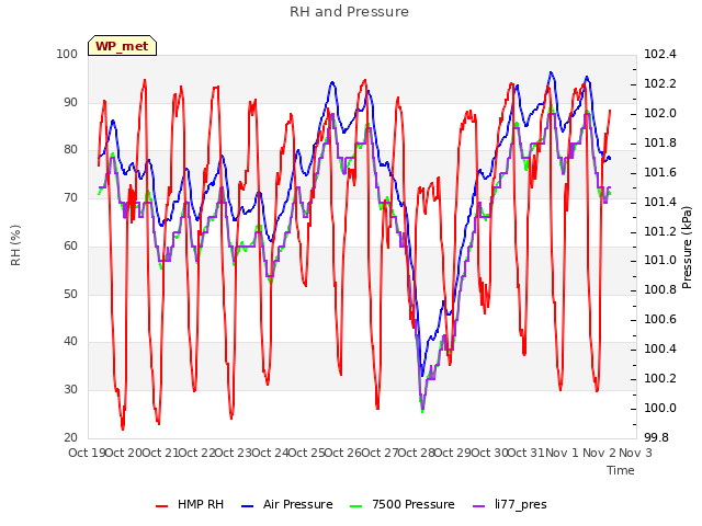 plot of RH and Pressure