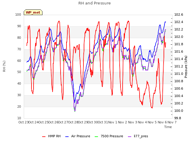 plot of RH and Pressure