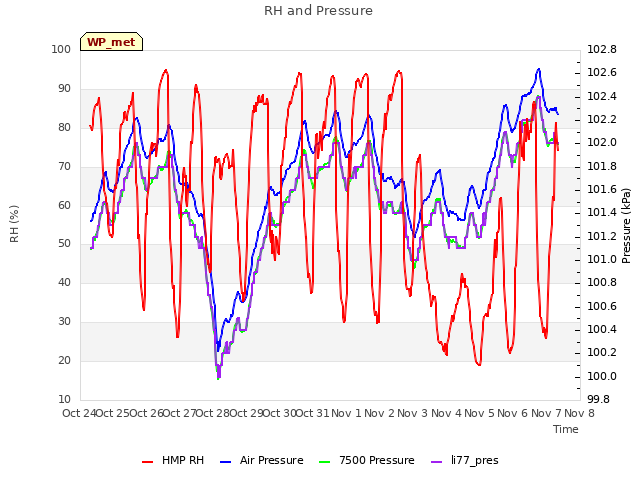 plot of RH and Pressure