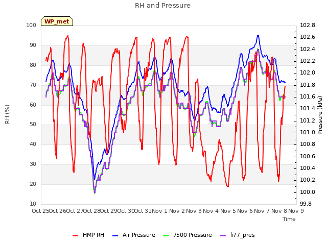 plot of RH and Pressure