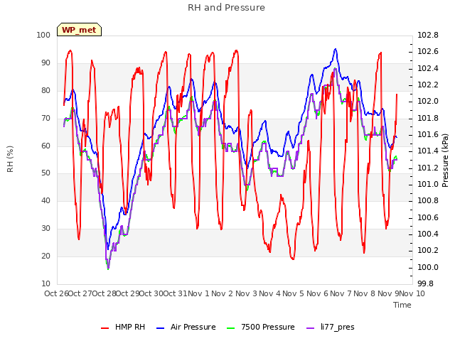 plot of RH and Pressure