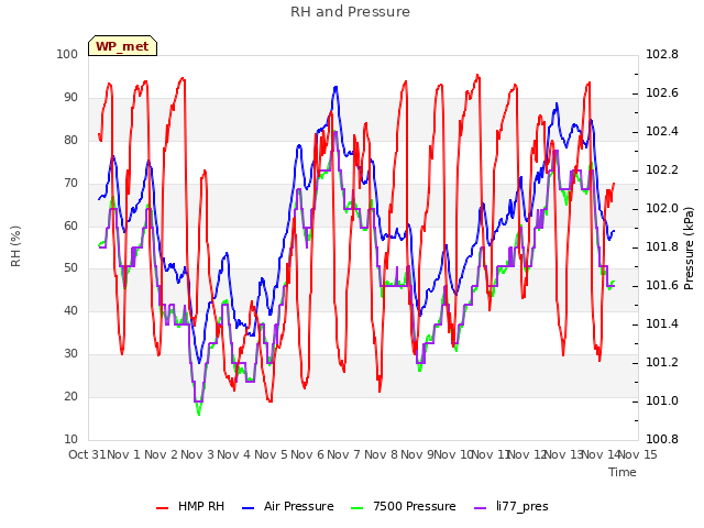 plot of RH and Pressure