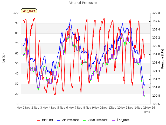 plot of RH and Pressure