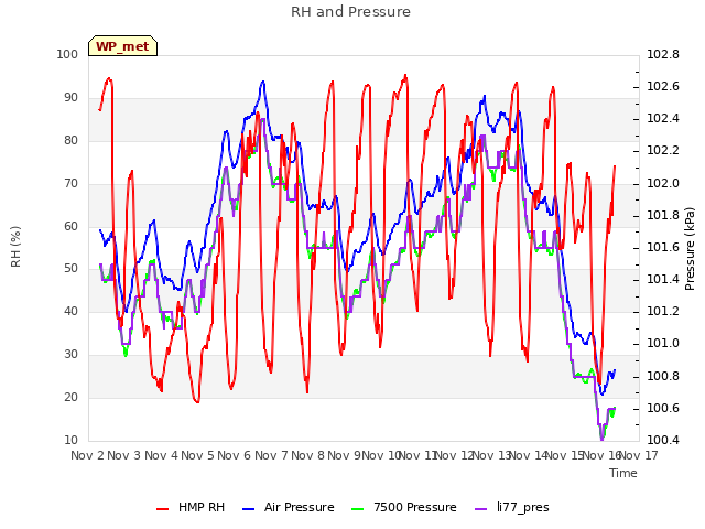 plot of RH and Pressure