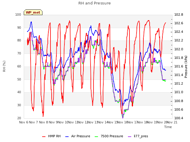 plot of RH and Pressure