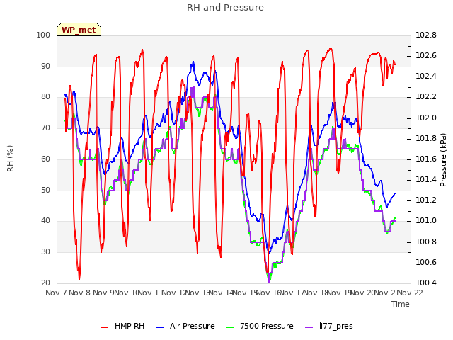 plot of RH and Pressure