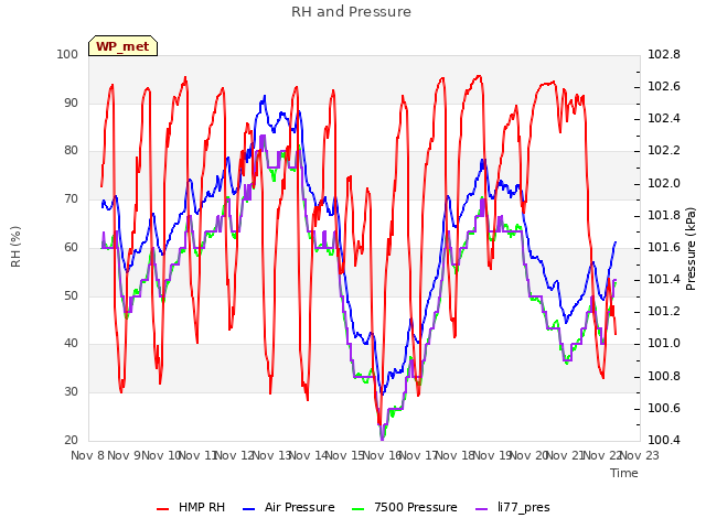 plot of RH and Pressure