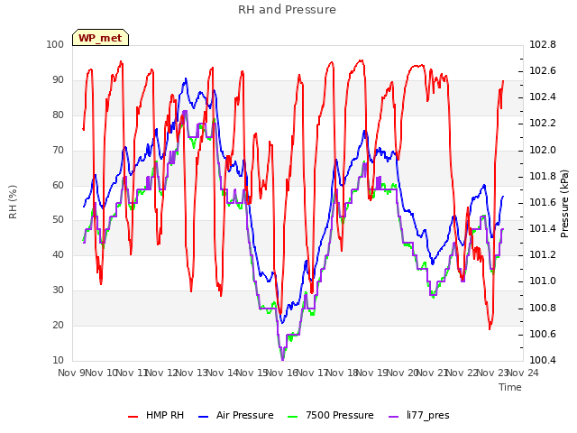 plot of RH and Pressure