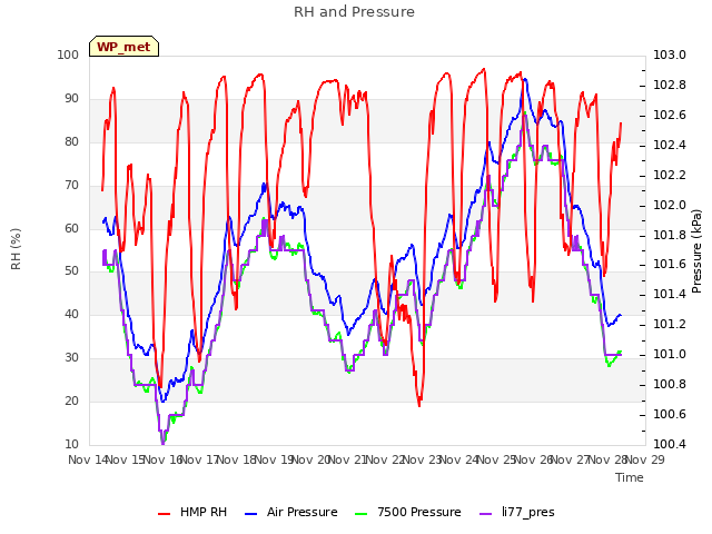 plot of RH and Pressure