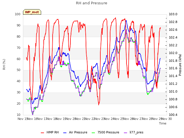 plot of RH and Pressure