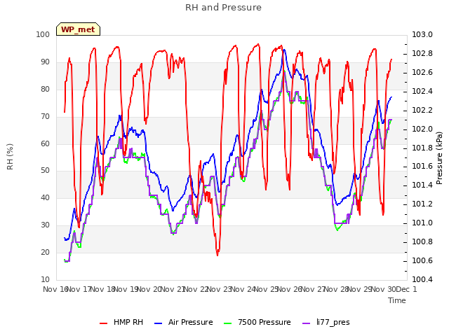 plot of RH and Pressure