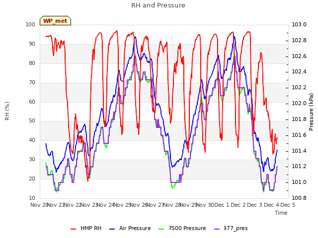 plot of RH and Pressure