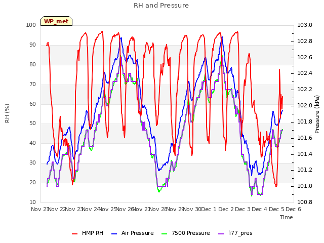 plot of RH and Pressure