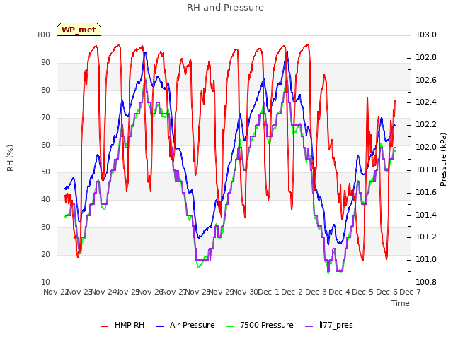 plot of RH and Pressure