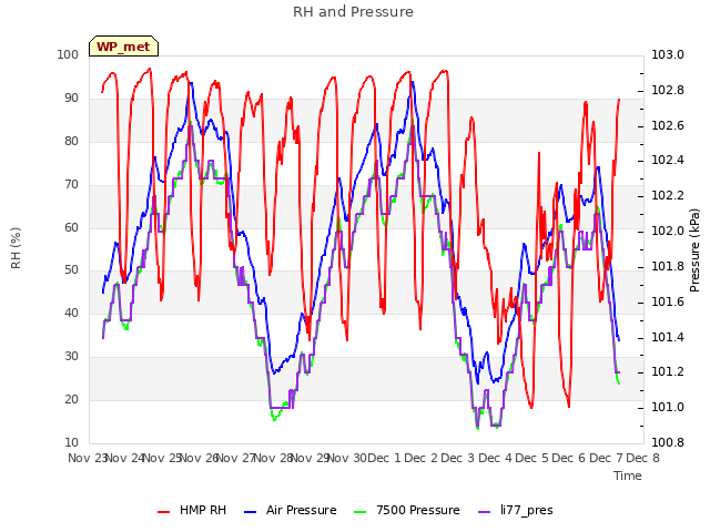 plot of RH and Pressure