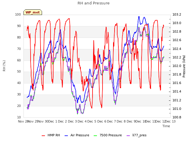 plot of RH and Pressure