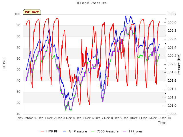 plot of RH and Pressure