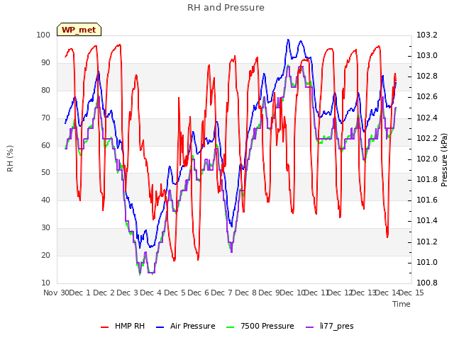 plot of RH and Pressure