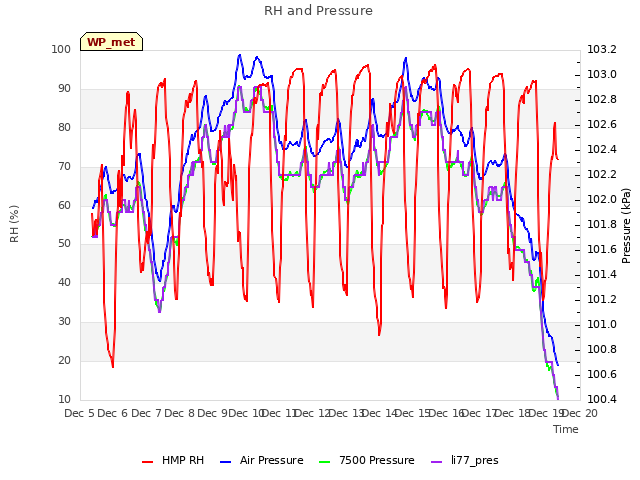 plot of RH and Pressure