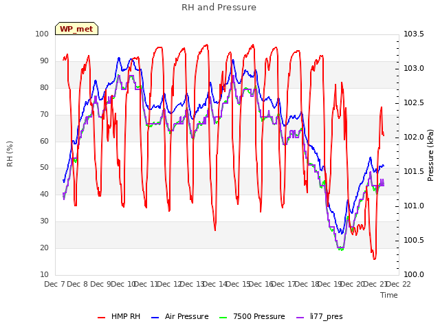 plot of RH and Pressure