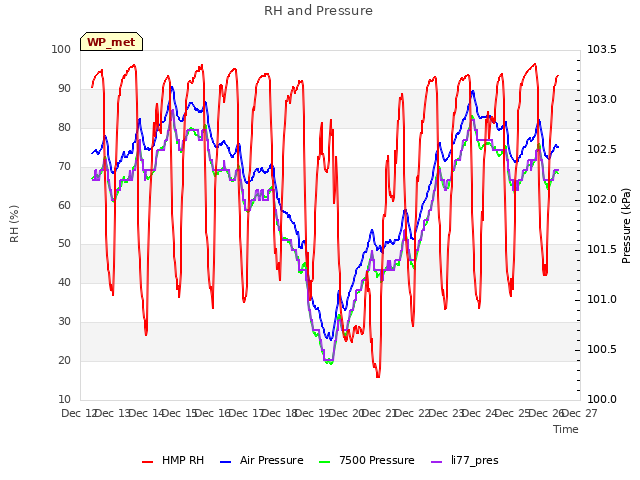 plot of RH and Pressure