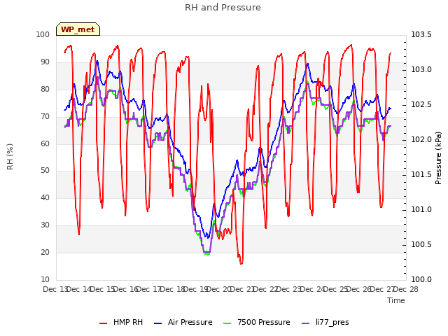 plot of RH and Pressure