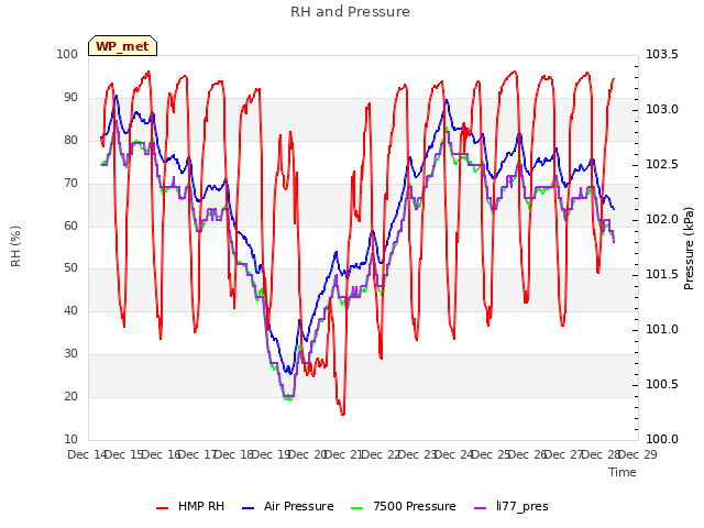 plot of RH and Pressure