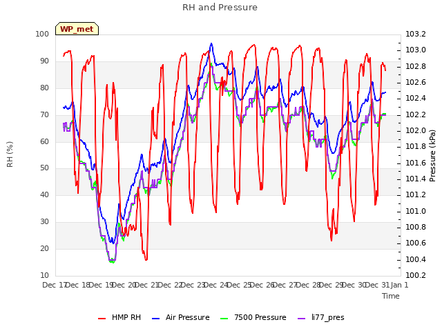 plot of RH and Pressure