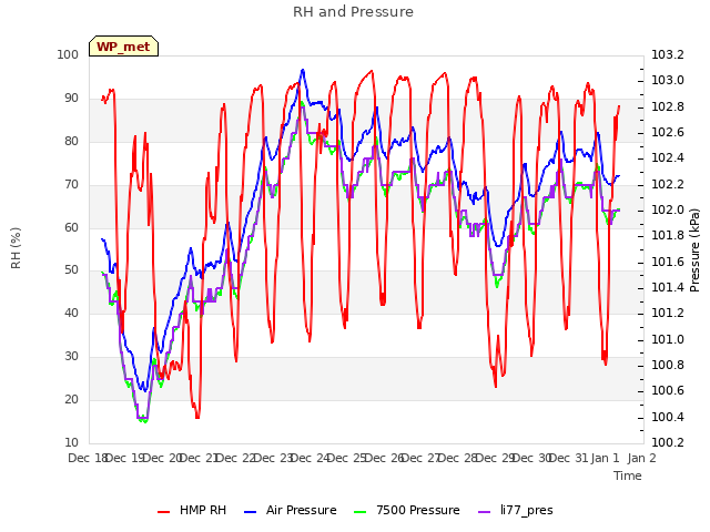 plot of RH and Pressure