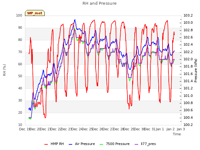 plot of RH and Pressure