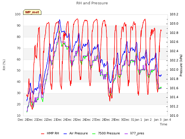 plot of RH and Pressure