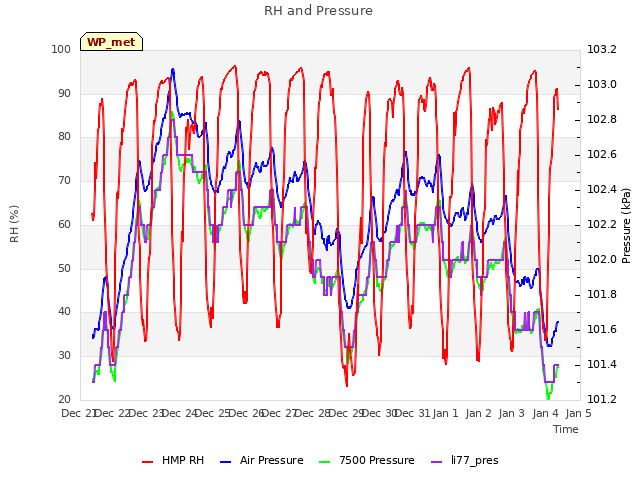 plot of RH and Pressure