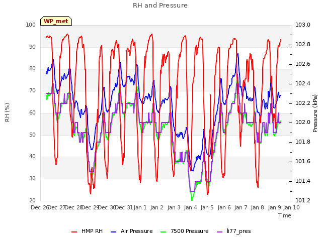 plot of RH and Pressure