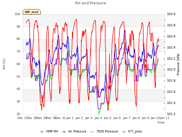 plot of RH and Pressure