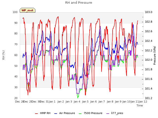 plot of RH and Pressure