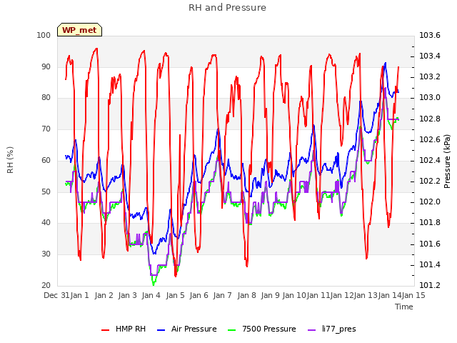 plot of RH and Pressure