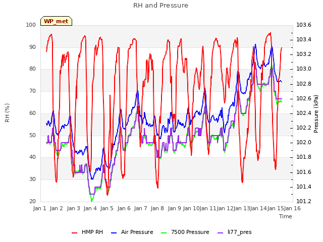 plot of RH and Pressure