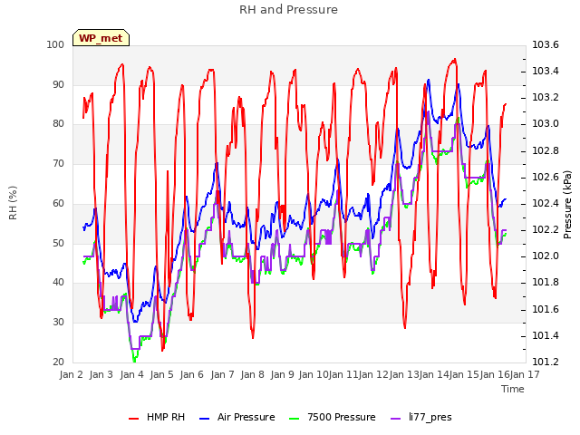 plot of RH and Pressure