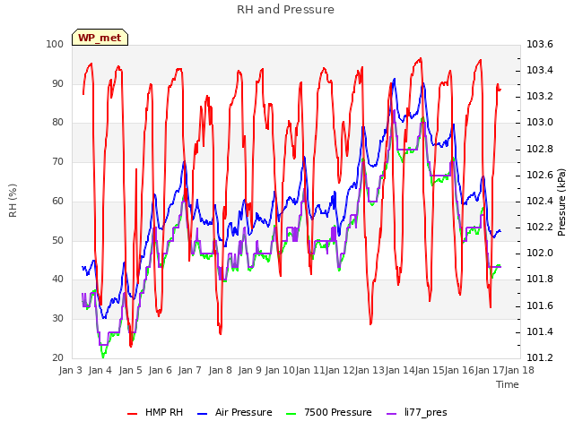 plot of RH and Pressure