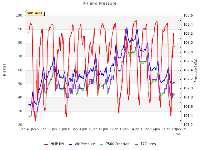 plot of RH and Pressure