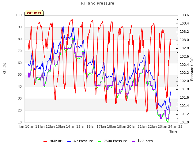 plot of RH and Pressure