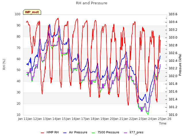plot of RH and Pressure