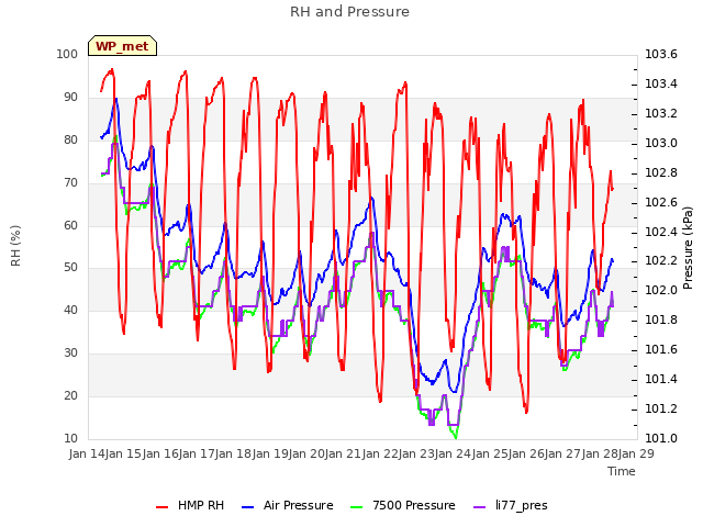 plot of RH and Pressure