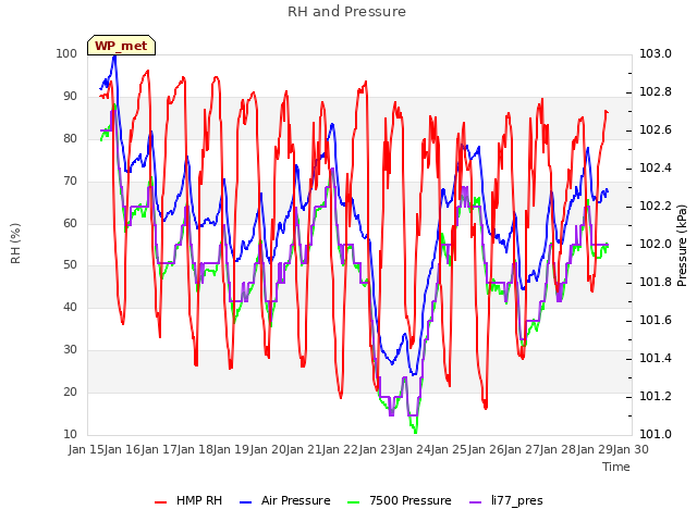 plot of RH and Pressure