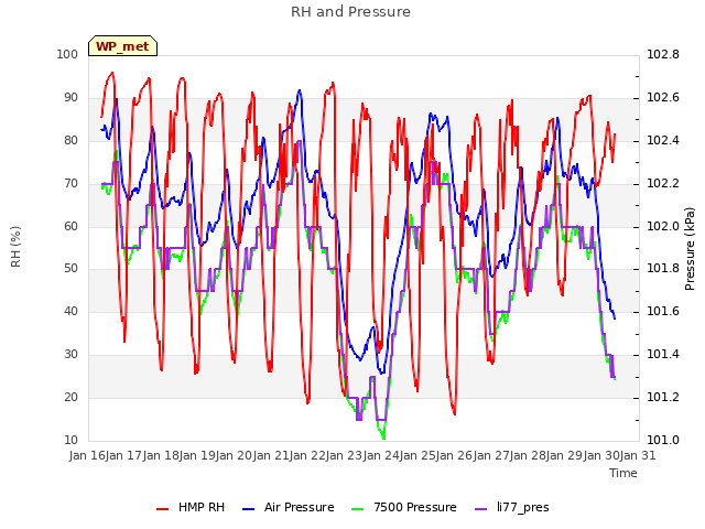 plot of RH and Pressure