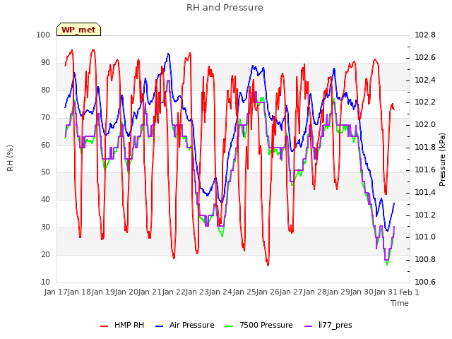 plot of RH and Pressure