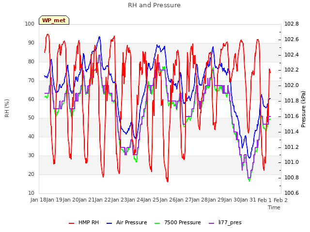 plot of RH and Pressure