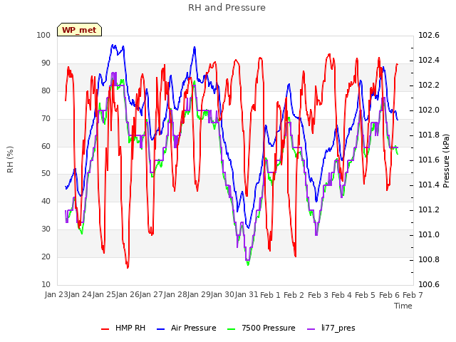 plot of RH and Pressure