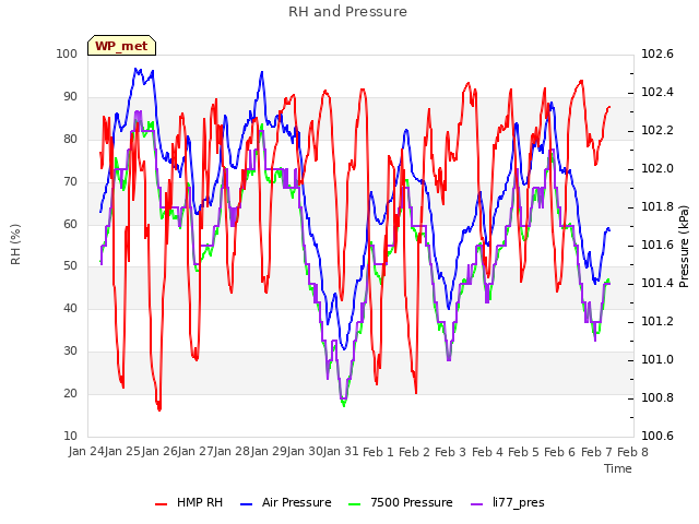 plot of RH and Pressure