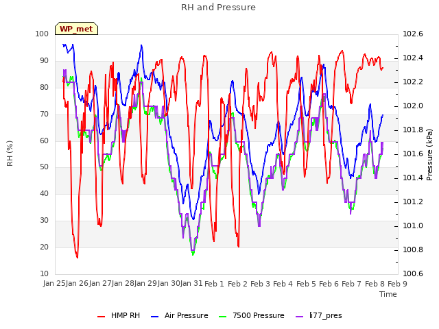 plot of RH and Pressure